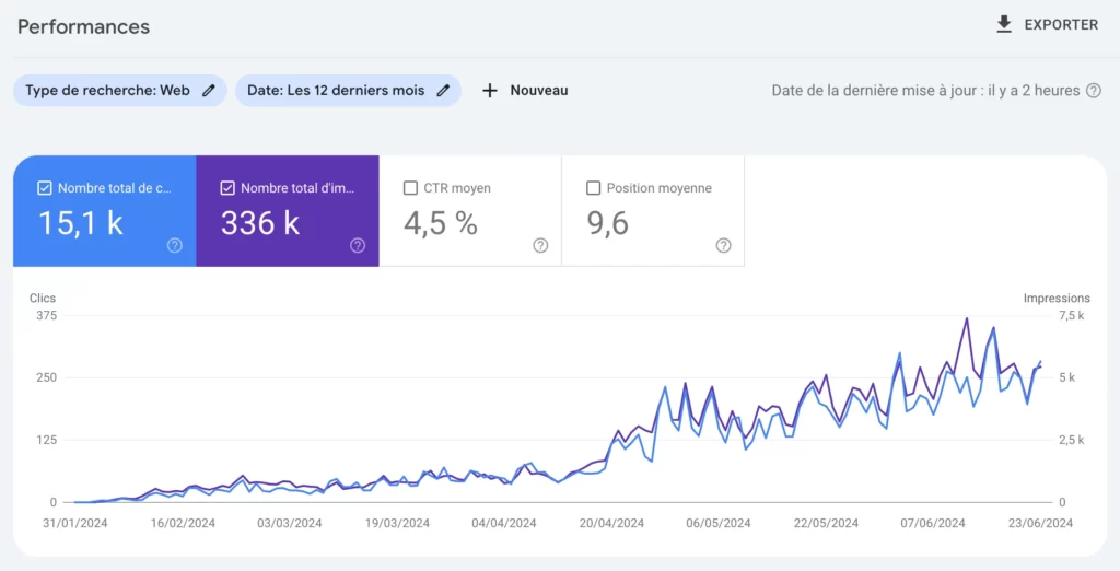 Boost de visibilité d'un site en 6 mois