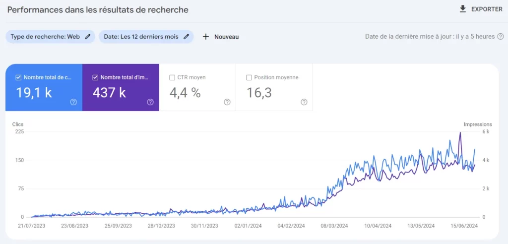 Capture Google Search Console d'un site thématisé sur la moto