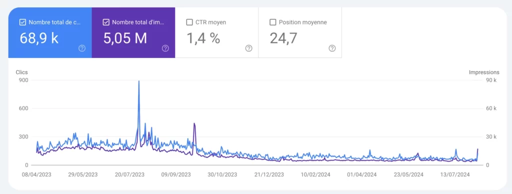 Courbe de Google Search Console qui décroit