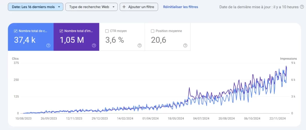 Capture de la Google Search Console du site de pieces de CHR sous PrestaShop